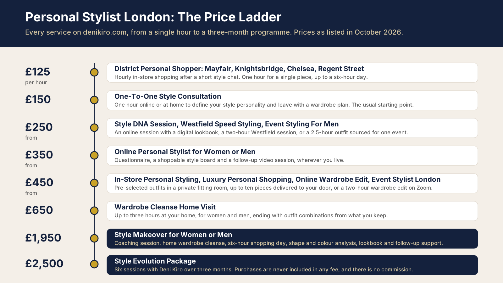Personal stylist London price ladder showing each Deni Kiro service and what it includes